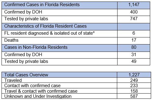 DOH Tuesday AM Update